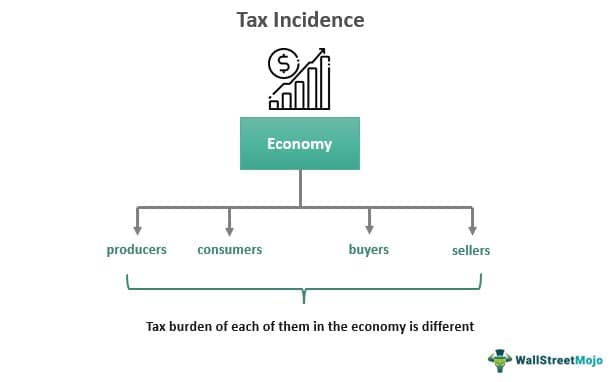 Tax Incidence Meaning Formula Graph Example