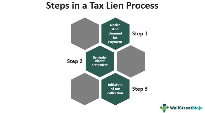 Tax Lien Process Steps