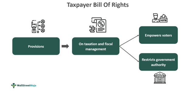Taxpayer Bill of Rights