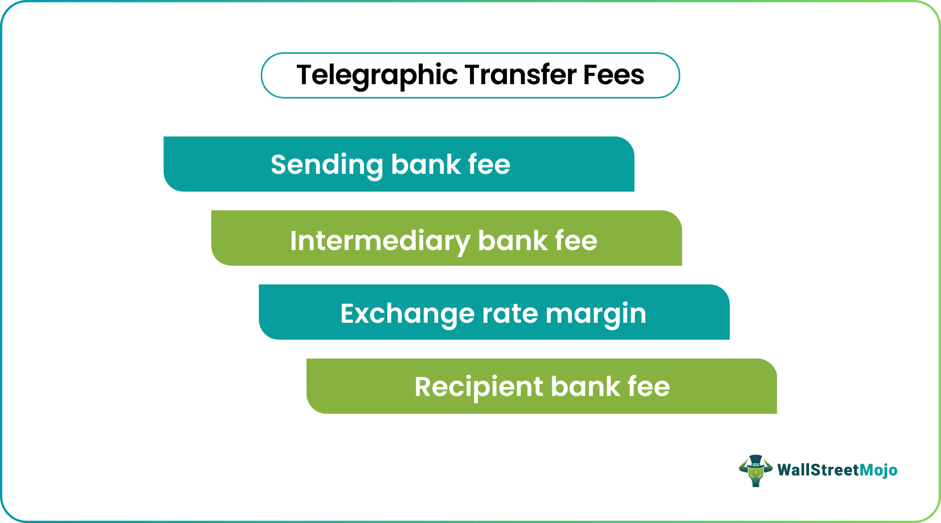 Telegraphic Transfer Fees