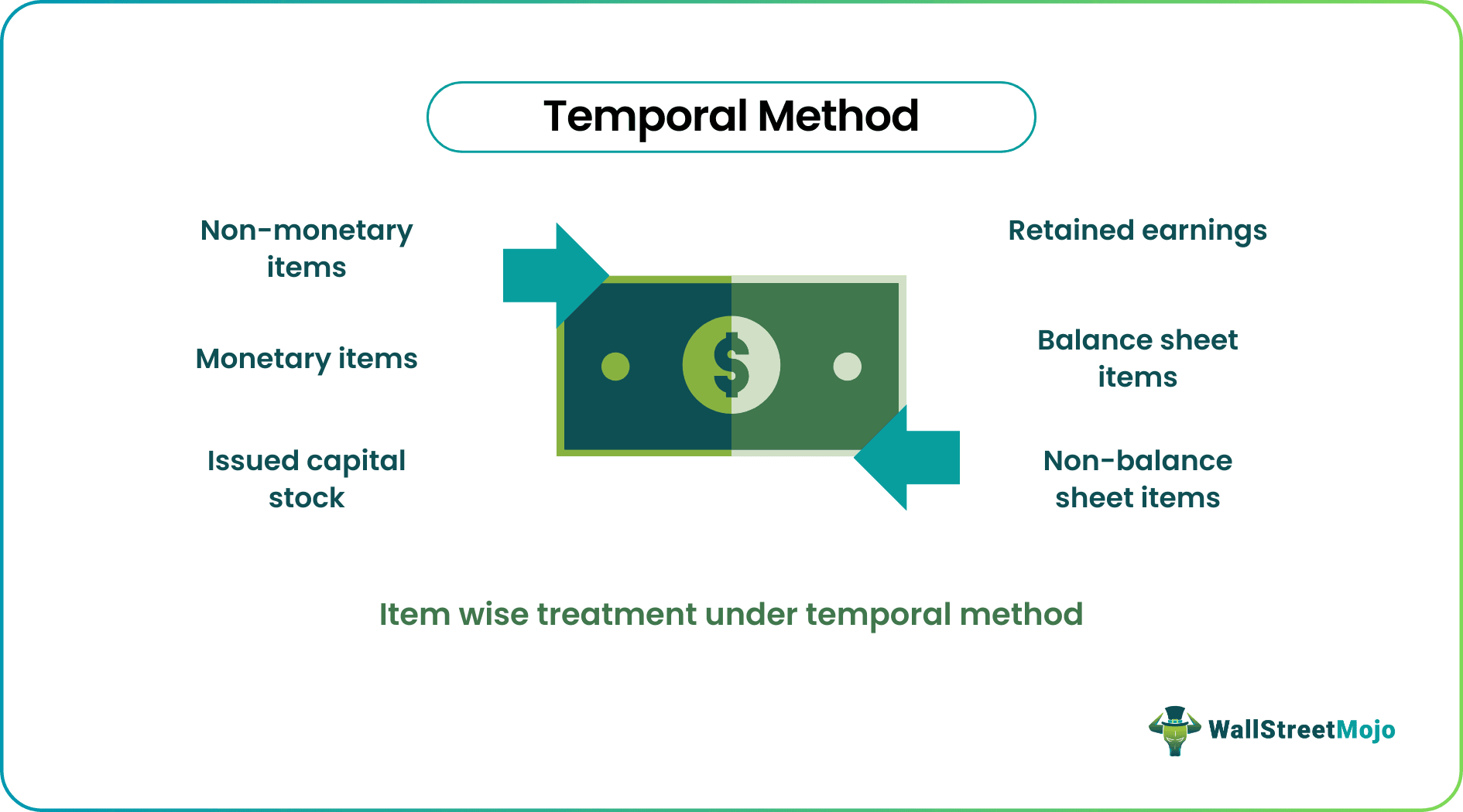 Temporal Method
