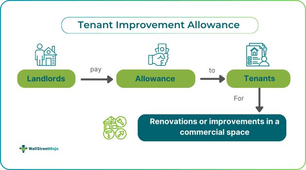 Tenant Improvement Allowance