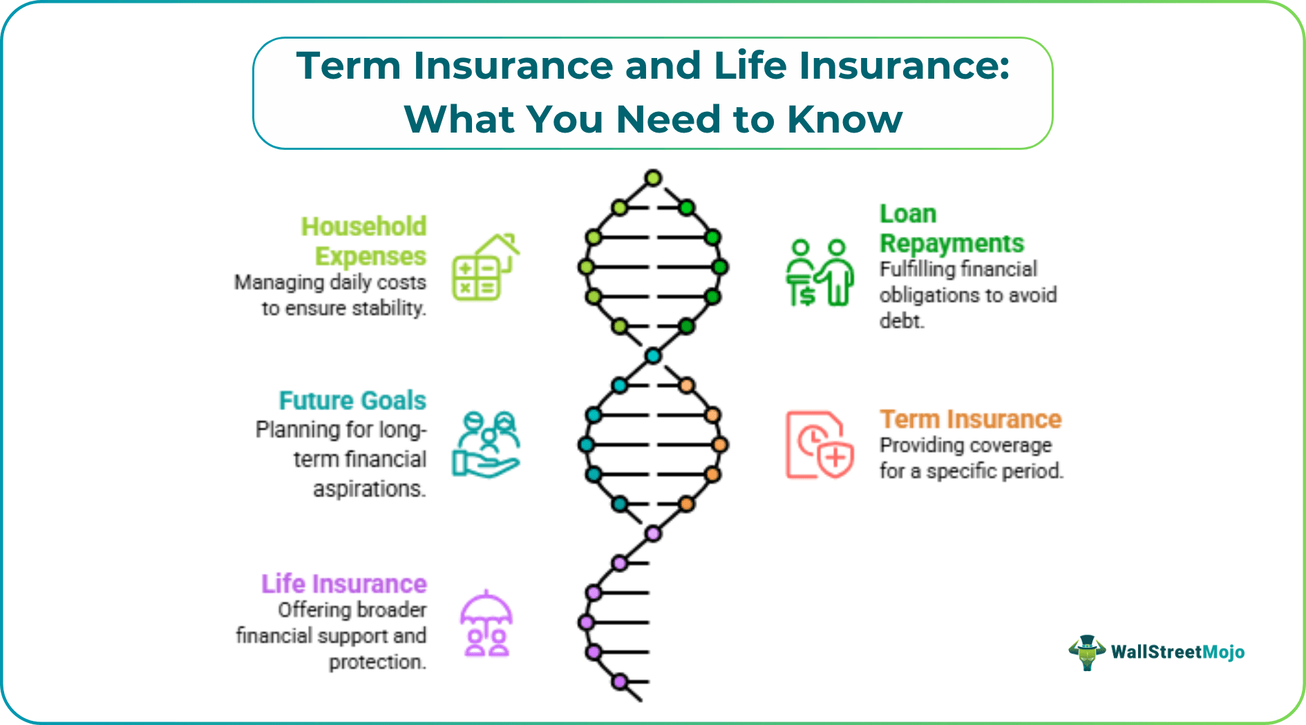 Term Insurance and Life Insurance