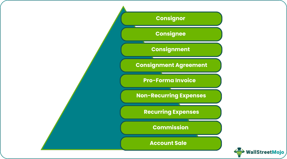 Terms used in CA