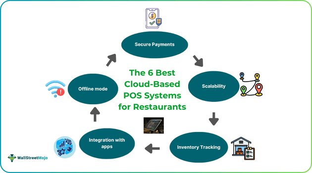 The 6 Best Cloud-Based POS Systems for Restaurants