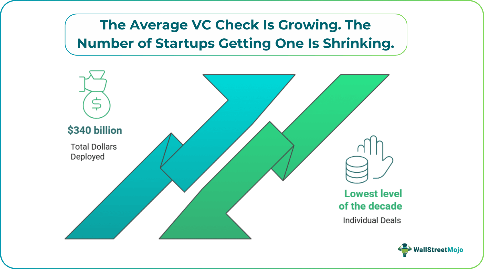 The Average VC Check Is Growing