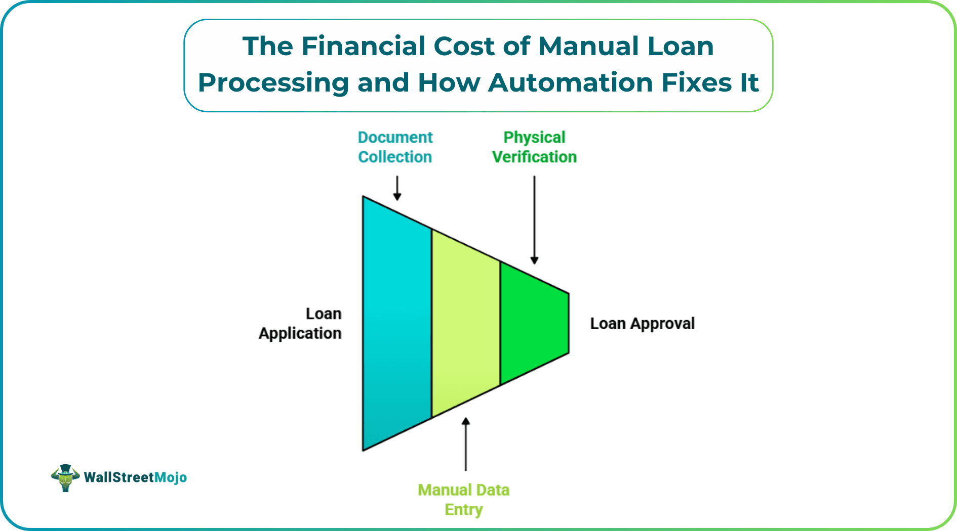 The Financial Cost of Manual Loan Processing and How Automation Fixes It
