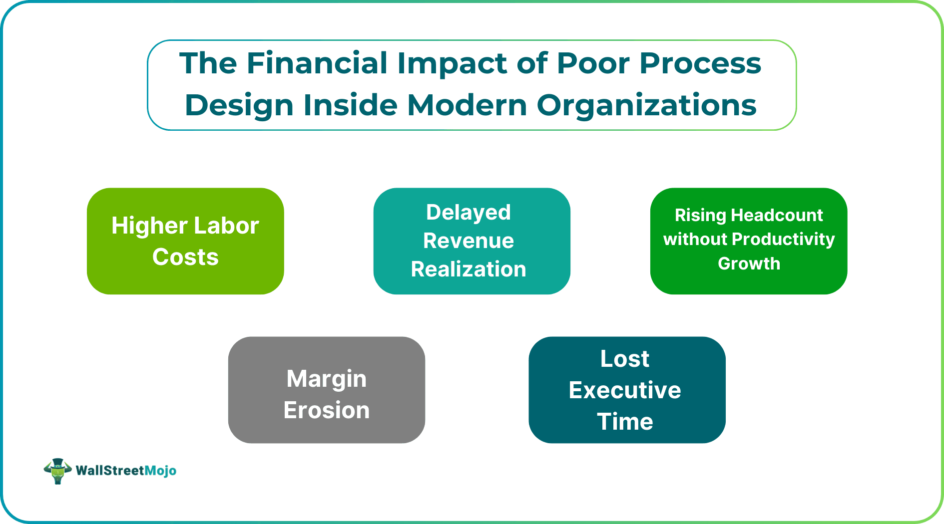 The Financial Impact of Poor Process Design Inside Modern Organizations