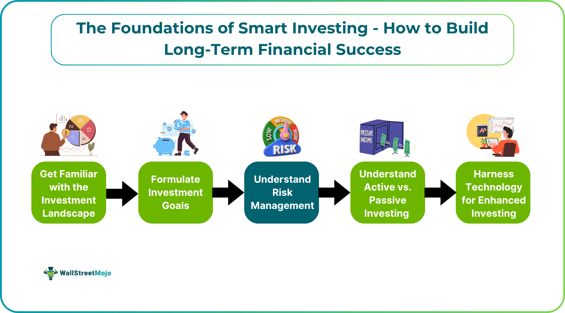 The Foundations of Smart Investing - How to Build Long-Term Financial Success