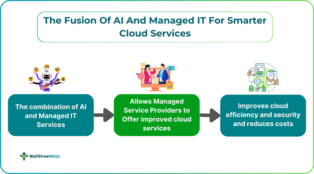 The Fusion Of AI And Managed IT For Smarter Cloud Services