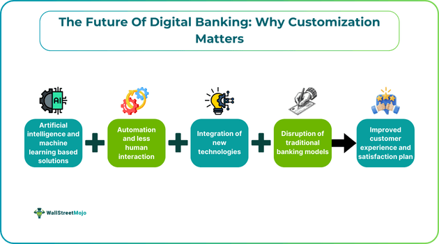 The Future Of Digital Banking