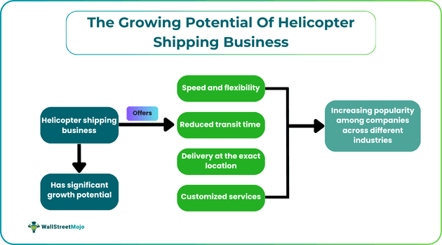 The Growing Potential of Helicopter Shipping Business