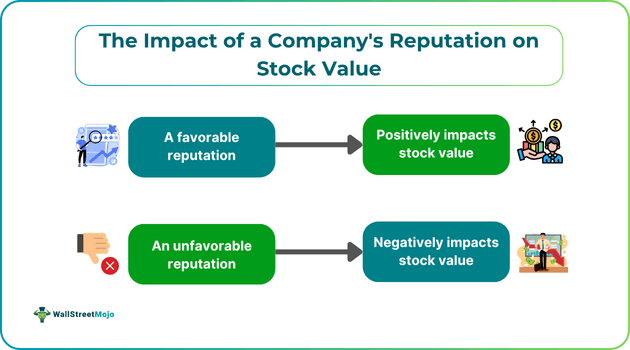 The Impact of a Company's Reputation on Stock Value