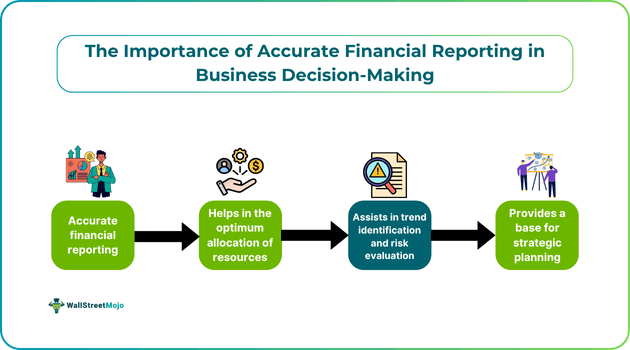 The Importance of Accurate Financial Reporting in Business Decision-Making