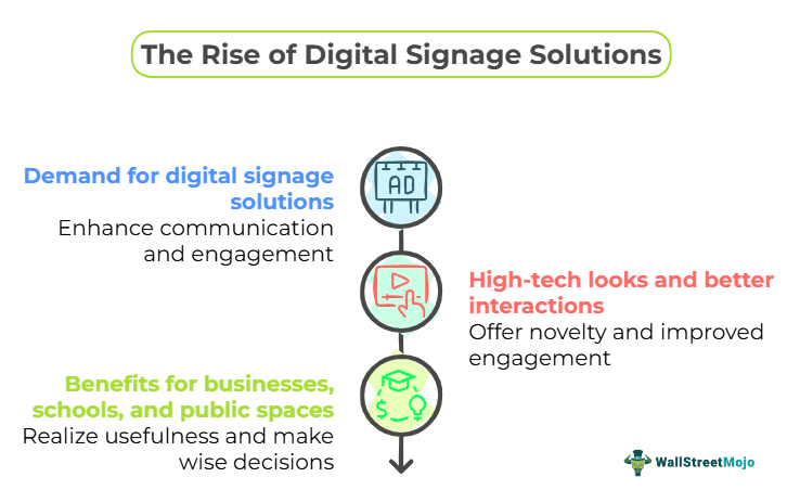 The Rise of Digital Signage Solutions