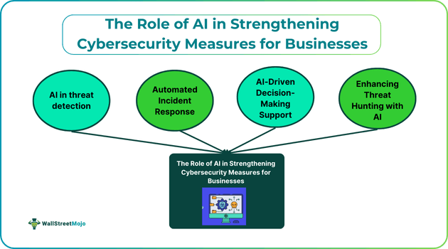 The Role of AI in Strengthening Cybersecurity Measures for Businesses