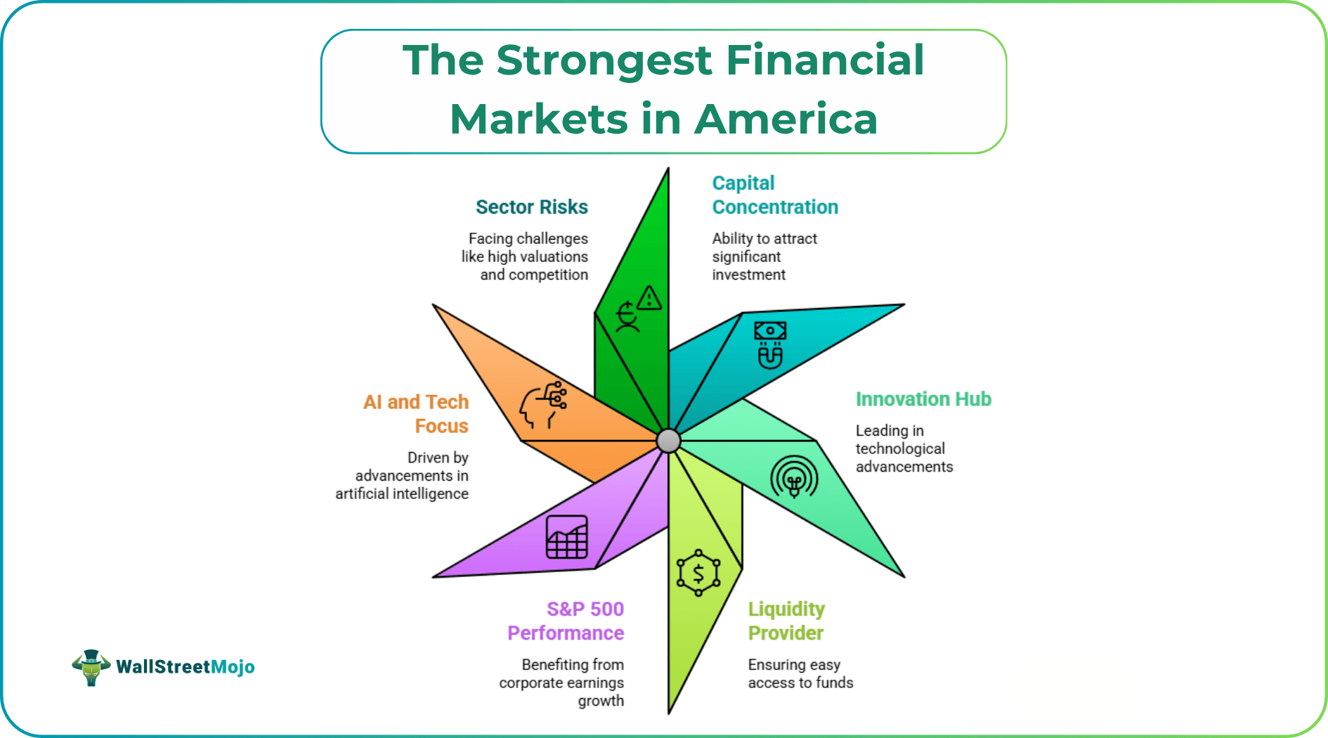 The Strongest Financial Markets in America