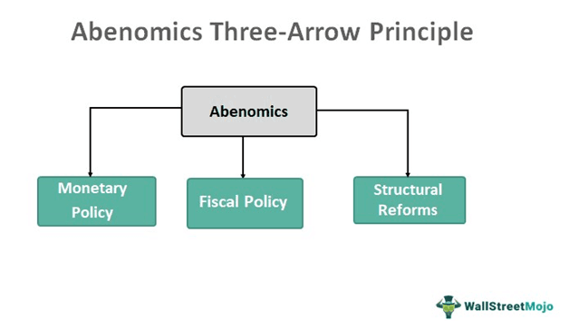 Three Arrows Of Abenomics