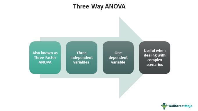 Three-Way-ANOVA