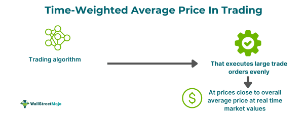Time-Weighted Average Price
