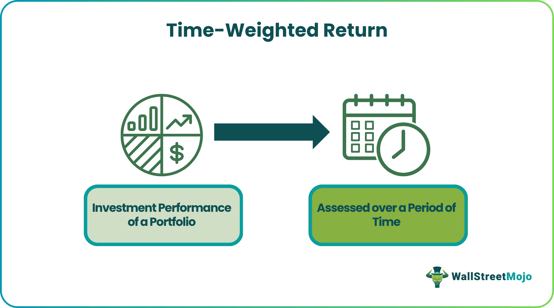 Time-Weighted Return