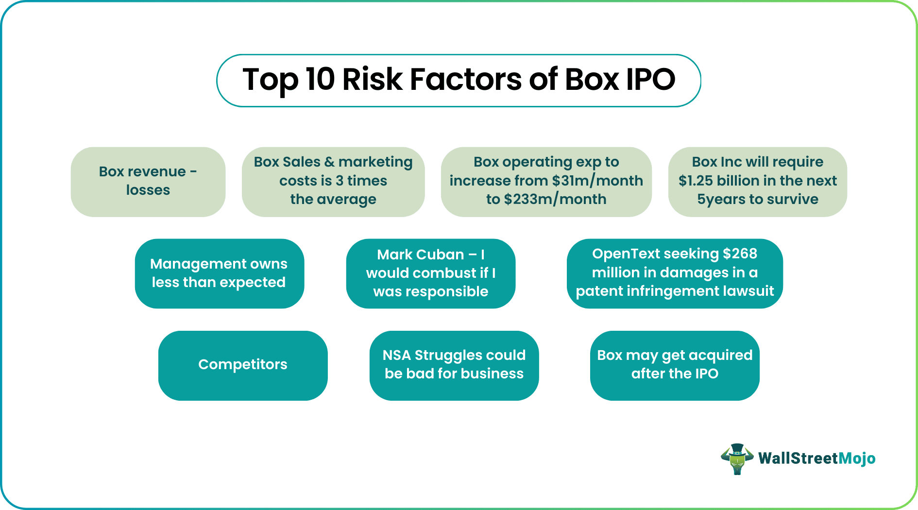 Top 10 Risk Factors of BOX IPO