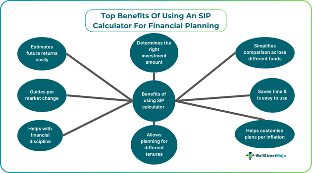 Top Benefits Of Using An SIP Calculator For Financial Planning