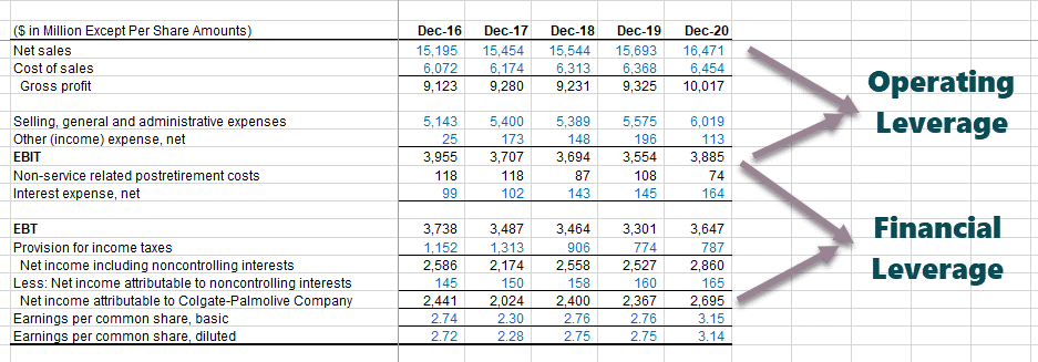 Total Leverage from Income Statement Colgate