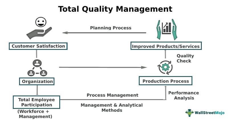 Total Quality Management