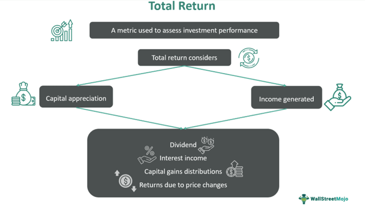 Total Return