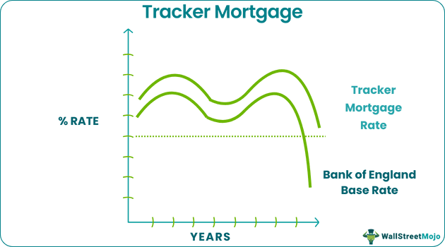 Tracker Mortgage