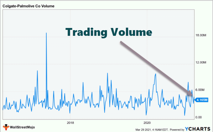 Trading Volume Colgate