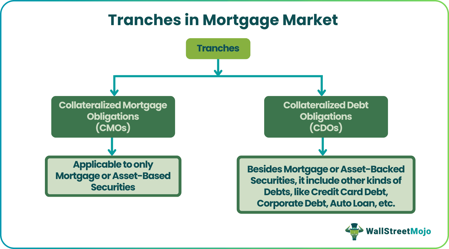 Tranches In Mortgage Market.png