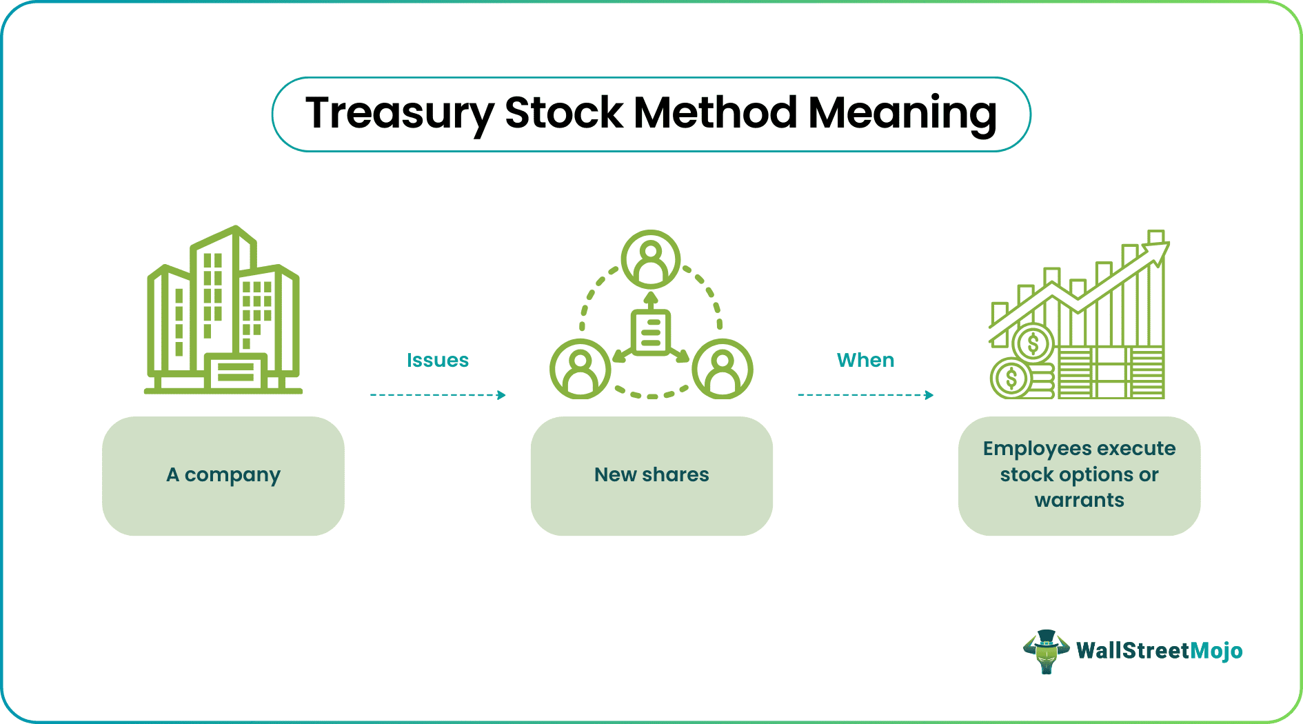 Treasury stock method