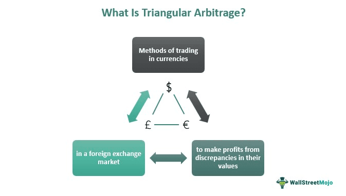 Triangular Arbitrage - Meaning, Explained, Calculation, Examples