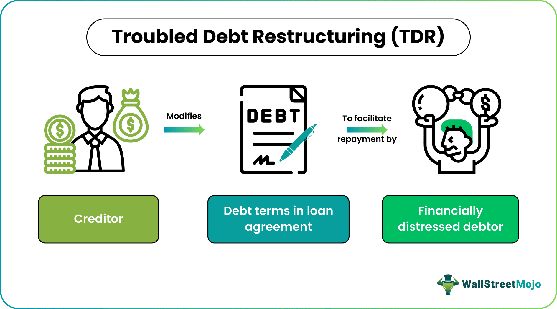 Troubled Debt Restructuring