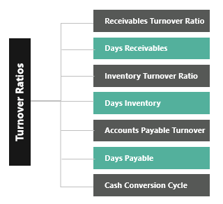 Turnover Ratios Diagram