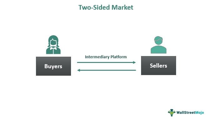 Two-Sided Market - What Is It, Strategies, Example, Vs One-Sided