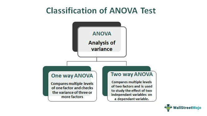 Two Way ANOVA-Test