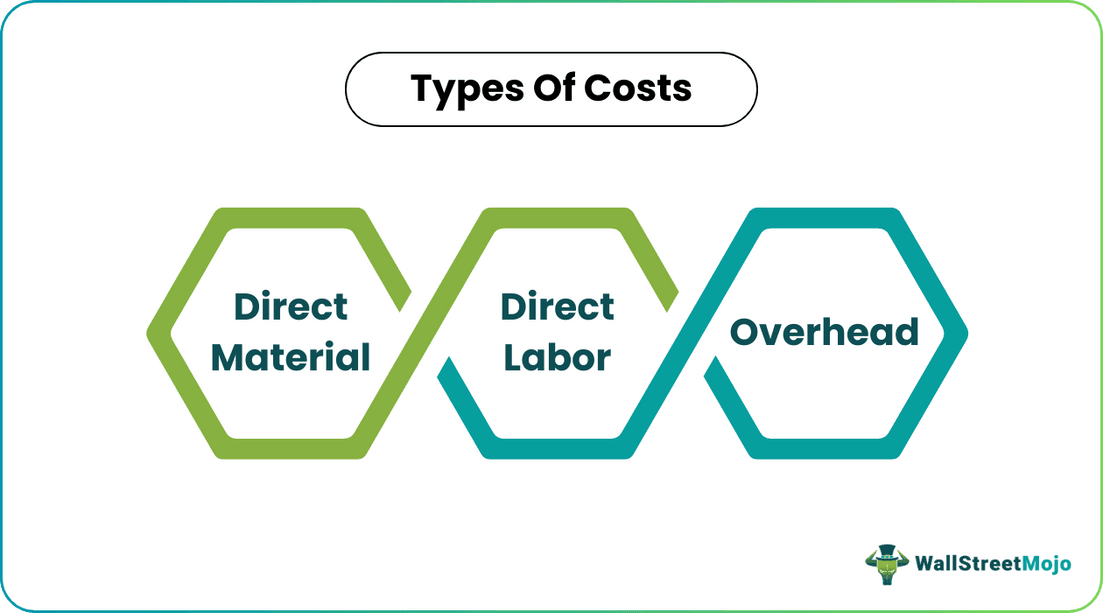 Types Of Costs