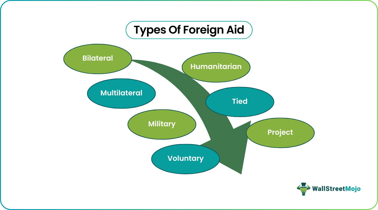 Types Of Foreign Aid