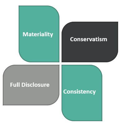 Types of Accounting Convention