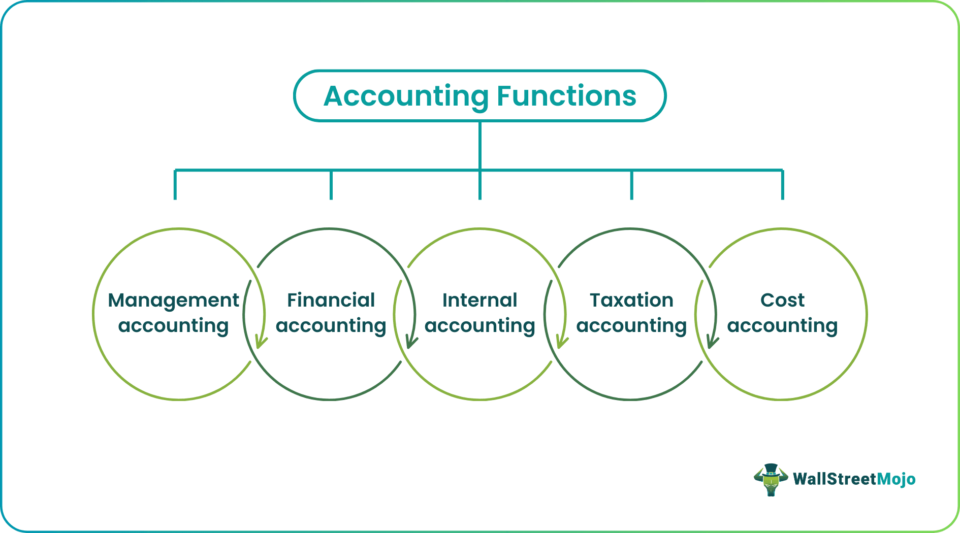 Types of Accounting Function