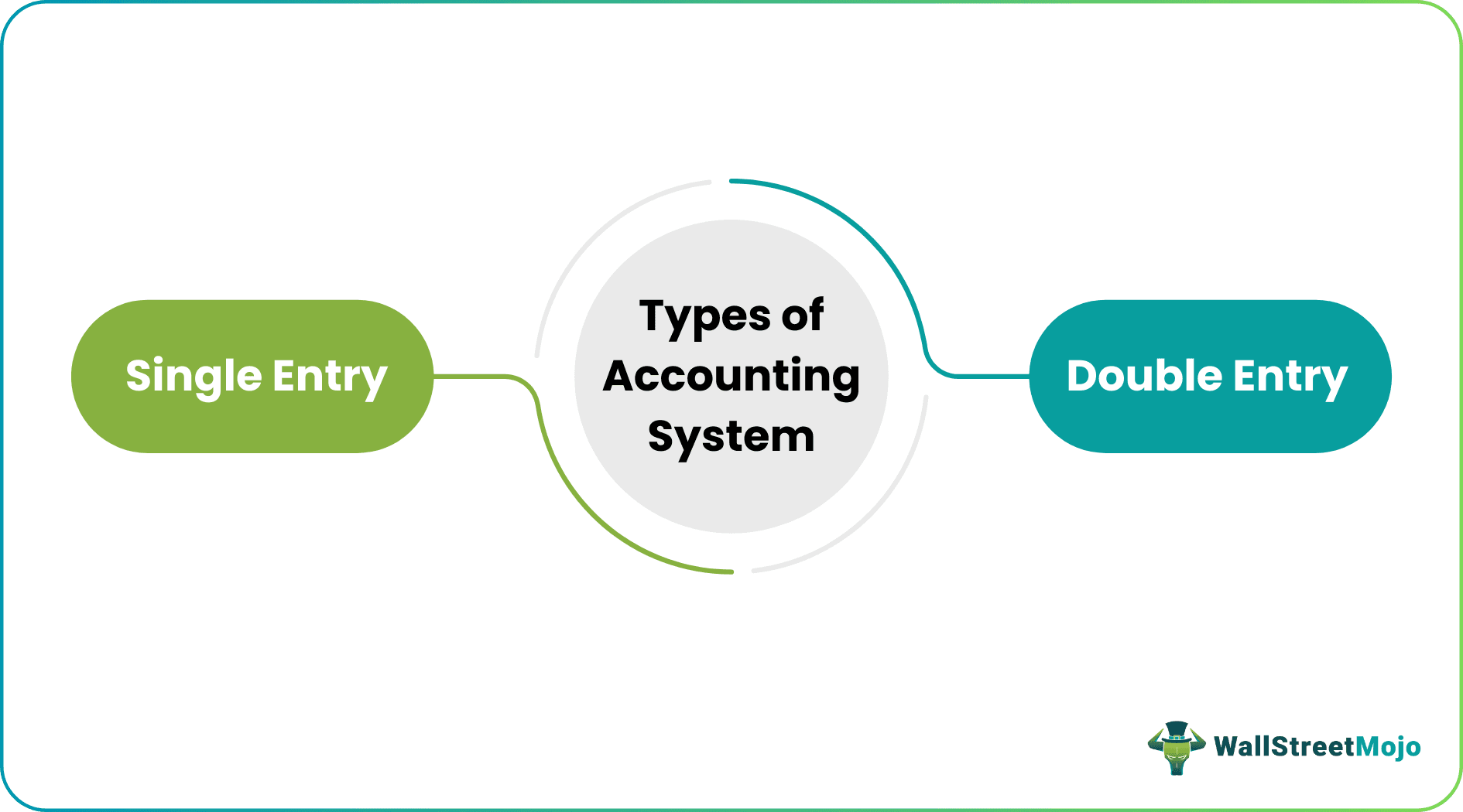Types of Accounting System