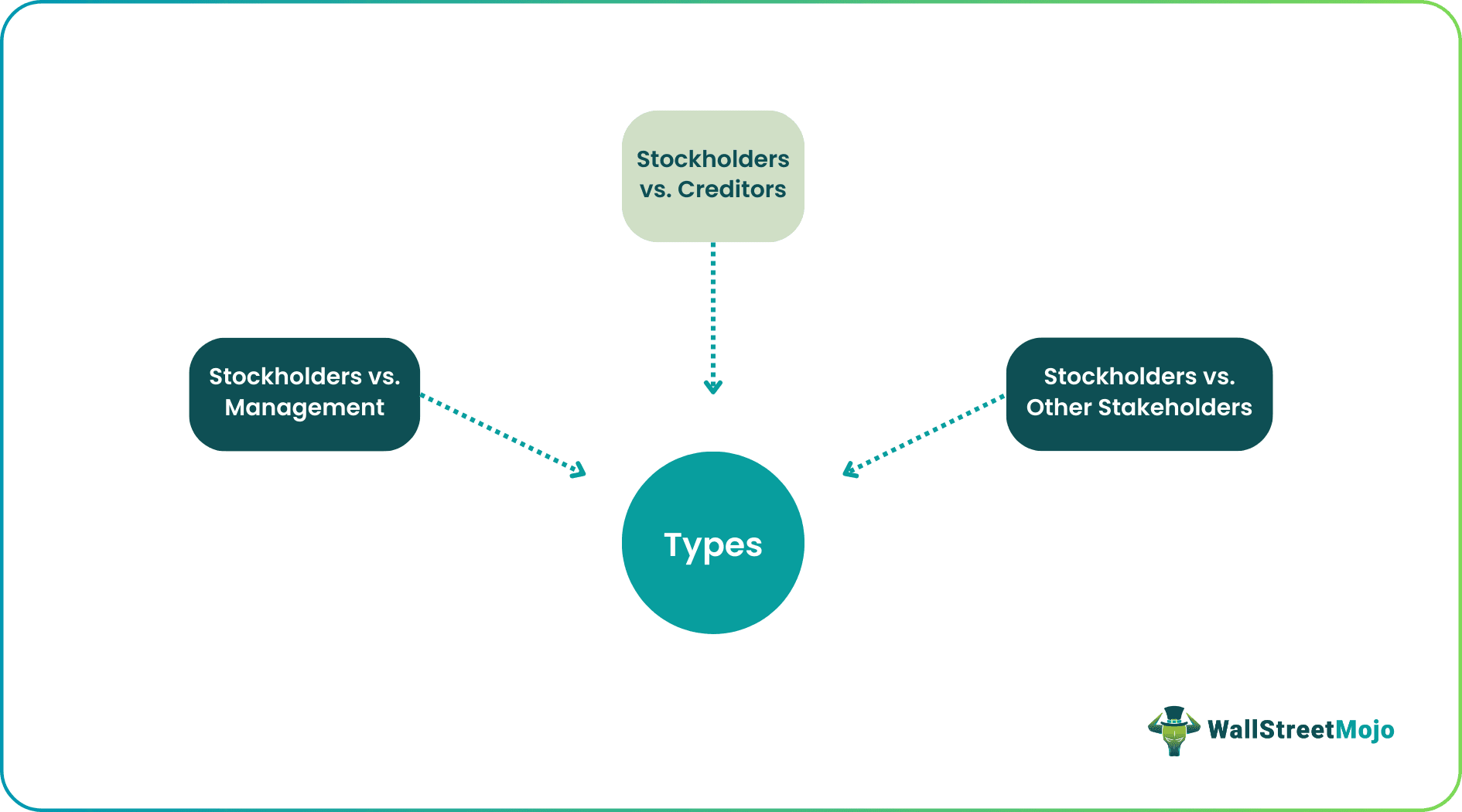 Types of Agency Problem