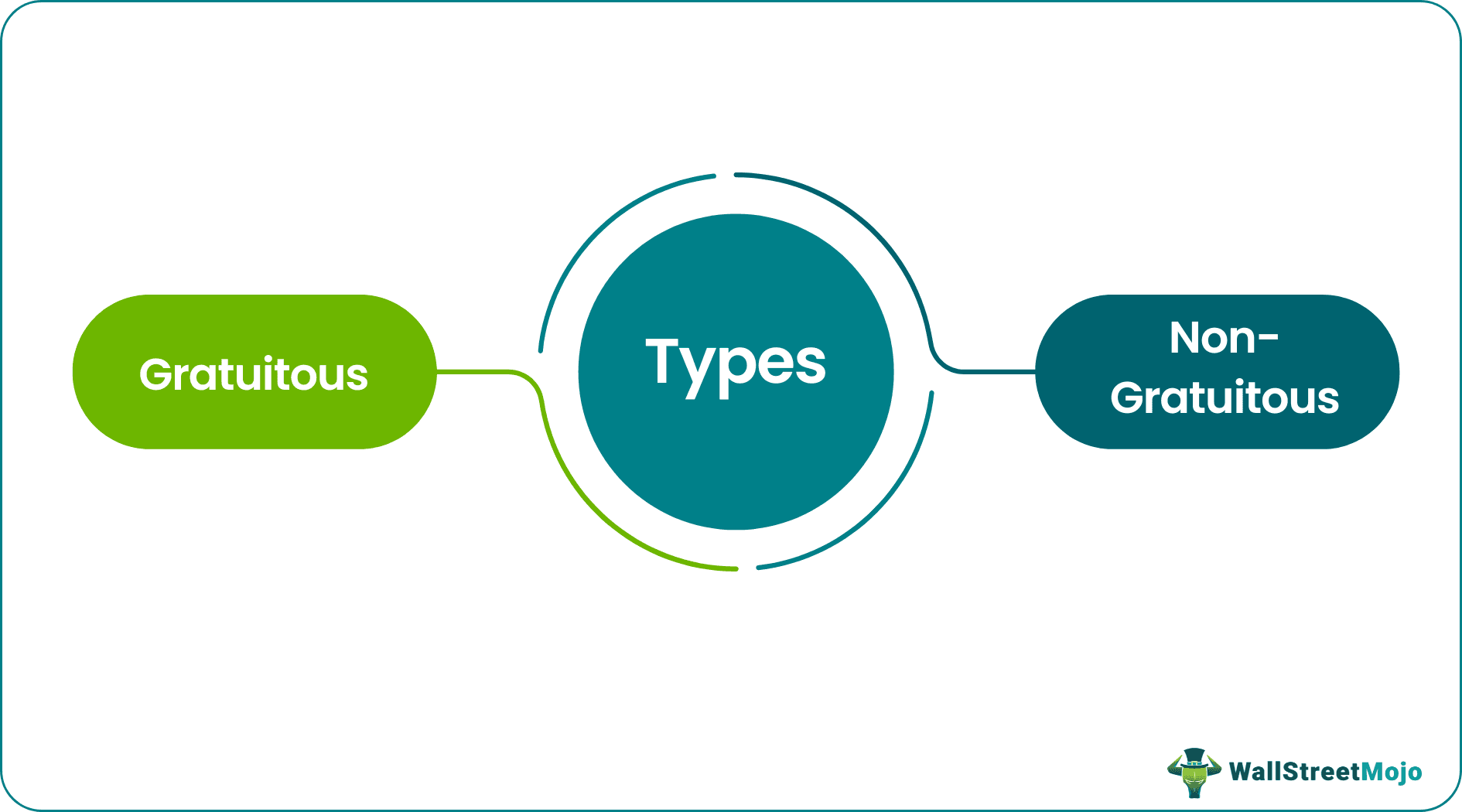 Types of Bailment Contract