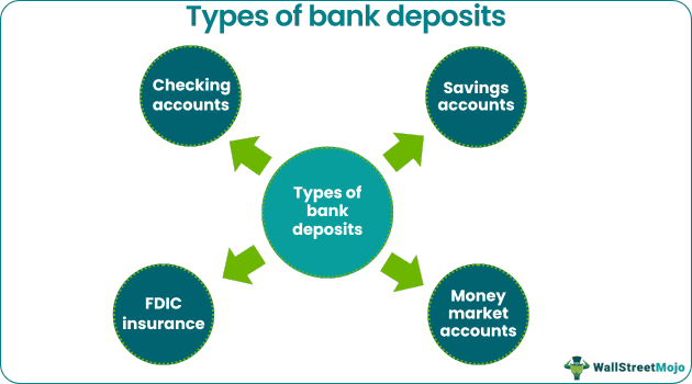Types of Bank Deposits