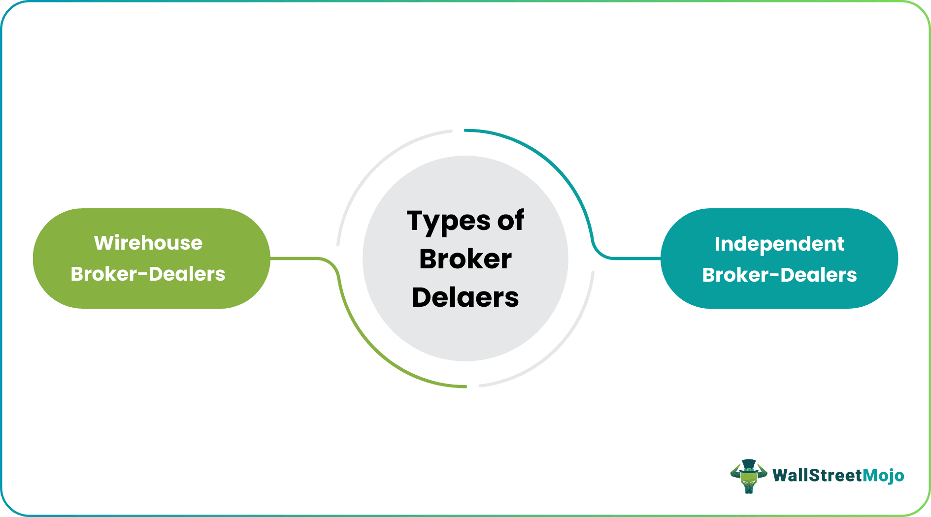 Types of Broker-Dealers