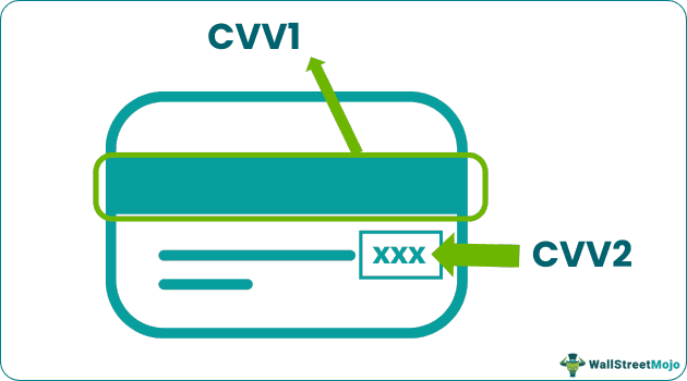 Types of CVV Number