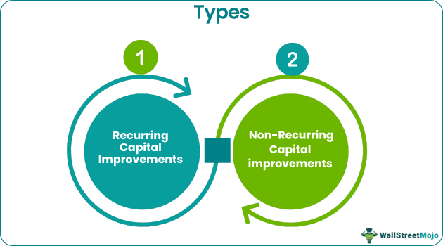 Types of Capital Improvement